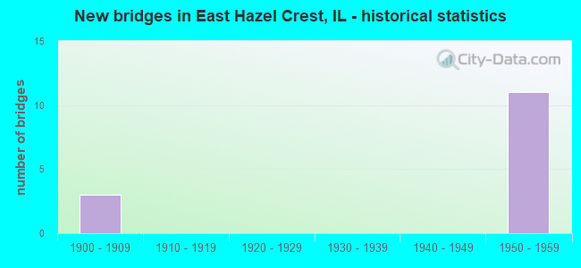 New bridges in East Hazel Crest, IL - historical statistics