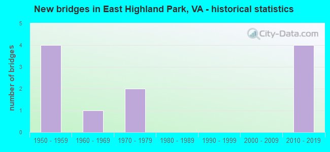 New bridges in East Highland Park, VA - historical statistics