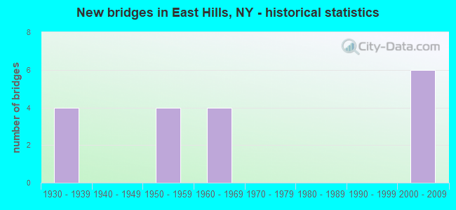 New bridges in East Hills, NY - historical statistics