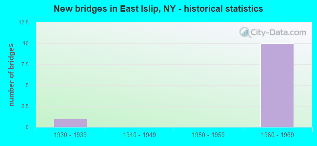New bridges in East Islip, NY - historical statistics