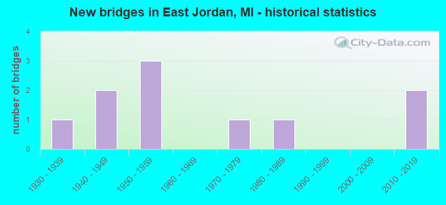 New bridges in East Jordan, MI - historical statistics