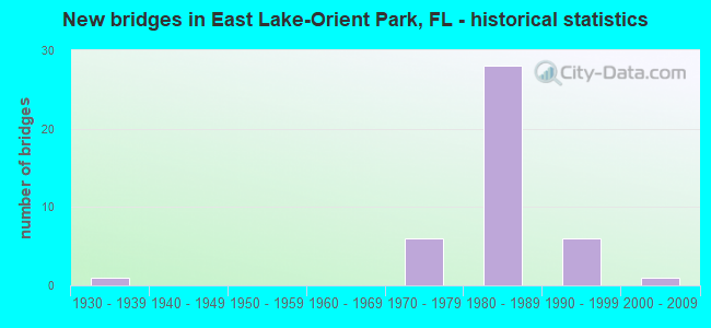 New bridges in East Lake-Orient Park, FL - historical statistics