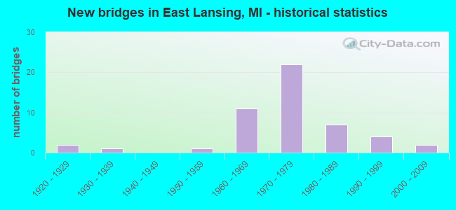 New bridges in East Lansing, MI - historical statistics