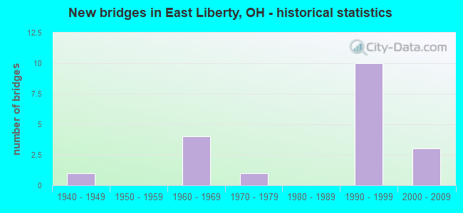 New bridges in East Liberty, OH - historical statistics