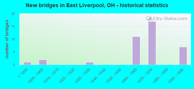 New bridges in East Liverpool, OH - historical statistics