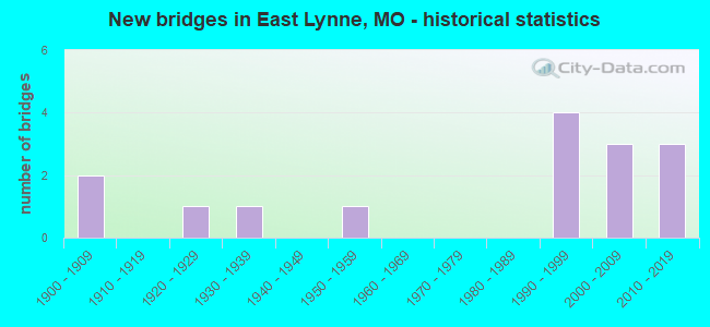 New bridges in East Lynne, MO - historical statistics
