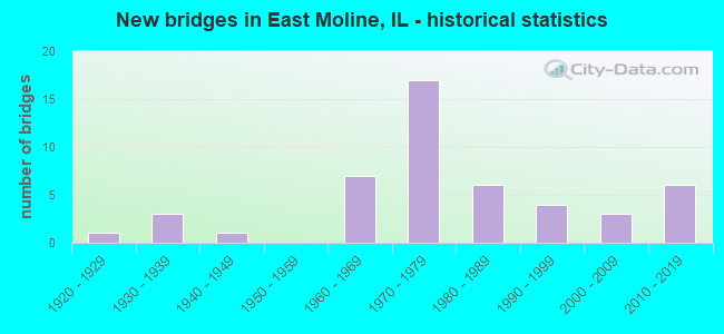 New bridges in East Moline, IL - historical statistics