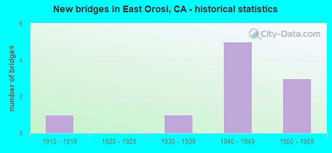 New bridges in East Orosi, CA - historical statistics