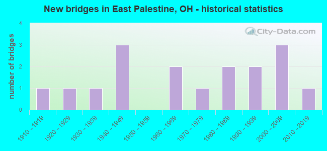 New bridges in East Palestine, OH - historical statistics