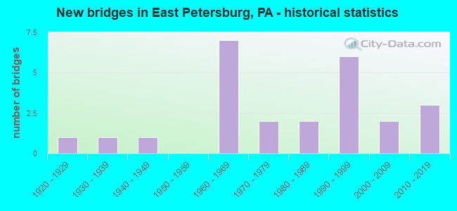 New bridges in East Petersburg, PA - historical statistics