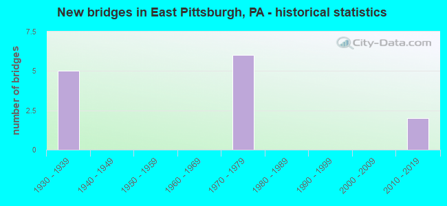 New bridges in East Pittsburgh, PA - historical statistics