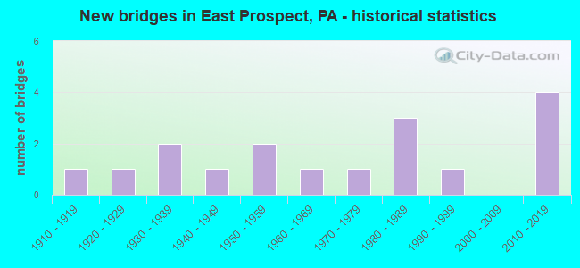 New bridges in East Prospect, PA - historical statistics