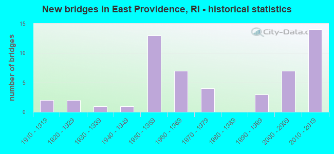New bridges in East Providence, RI - historical statistics