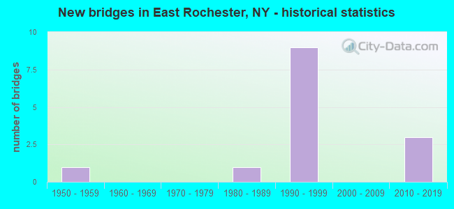 New bridges in East Rochester, NY - historical statistics
