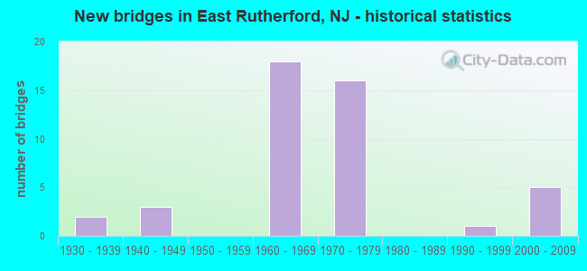 New bridges in East Rutherford, NJ - historical statistics