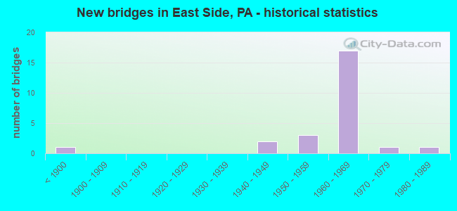 New bridges in East Side, PA - historical statistics