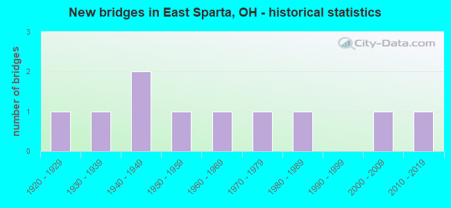 New bridges in East Sparta, OH - historical statistics