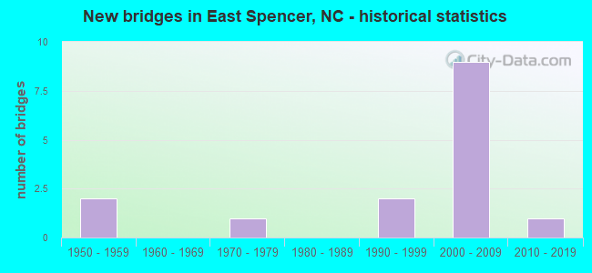 New bridges in East Spencer, NC - historical statistics