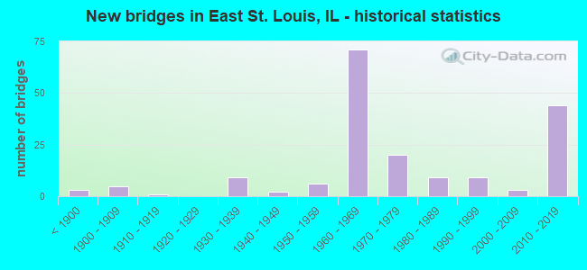 New bridges in East St. Louis, IL - historical statistics