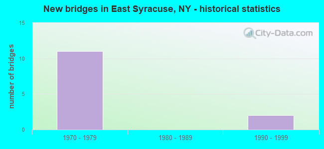 New bridges in East Syracuse, NY - historical statistics