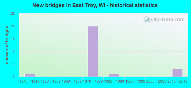 New bridges in East Troy, WI - historical statistics