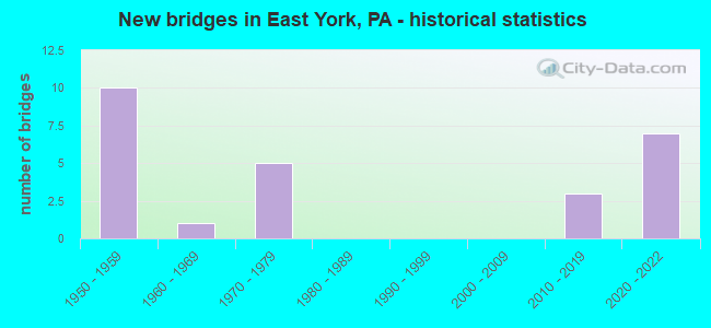New bridges in East York, PA - historical statistics