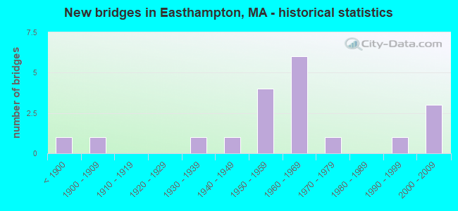 New bridges in Easthampton, MA - historical statistics
