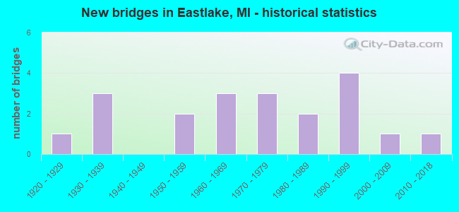 New bridges in Eastlake, MI - historical statistics