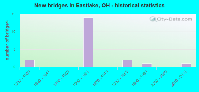 New bridges in Eastlake, OH - historical statistics