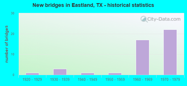 New bridges in Eastland, TX - historical statistics