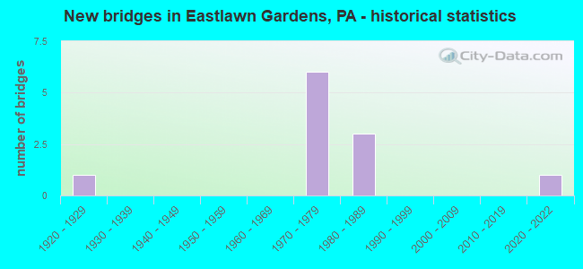 New bridges in Eastlawn Gardens, PA - historical statistics