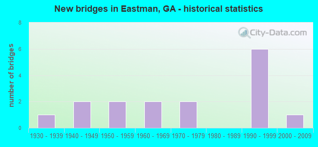 New bridges in Eastman, GA - historical statistics