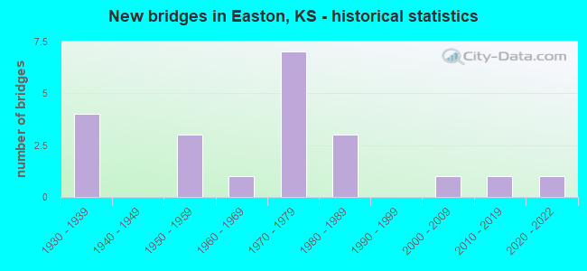 New bridges in Easton, KS - historical statistics