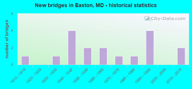 New bridges in Easton, MD - historical statistics
