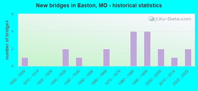 New bridges in Easton, MO - historical statistics