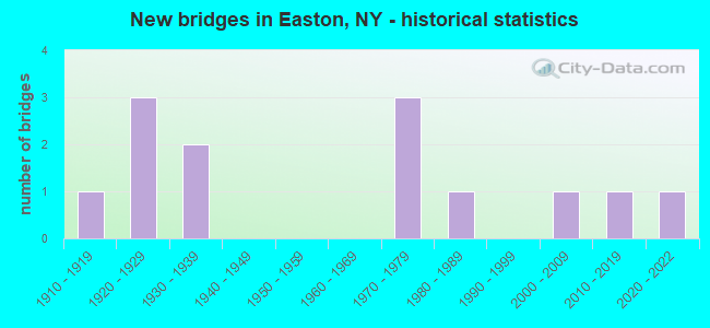 New bridges in Easton, NY - historical statistics