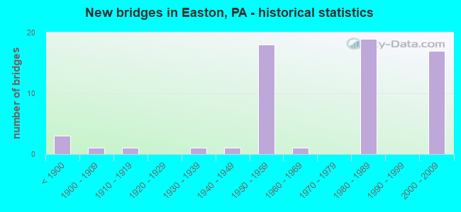 New bridges in Easton, PA - historical statistics