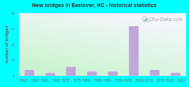 New bridges in Eastover, NC - historical statistics