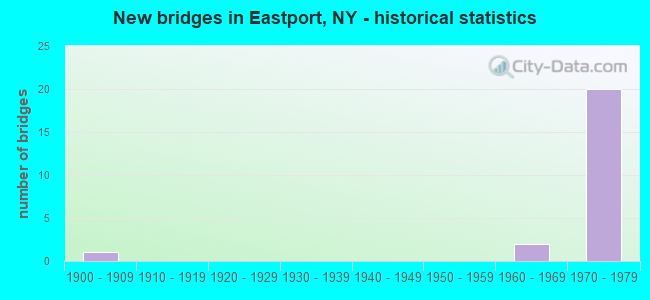 New bridges in Eastport, NY - historical statistics