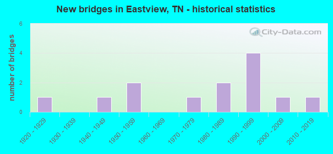 New bridges in Eastview, TN - historical statistics