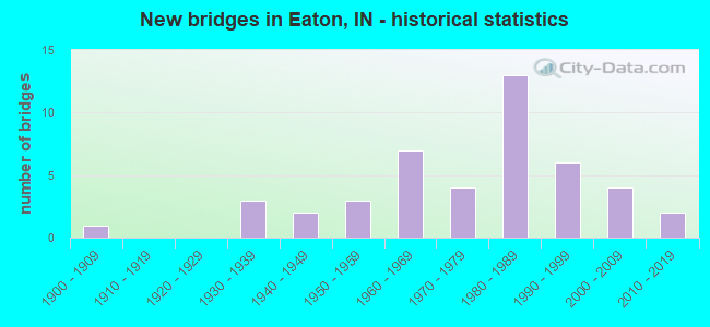 New bridges in Eaton, IN - historical statistics