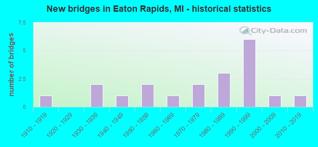 New bridges in Eaton Rapids, MI - historical statistics