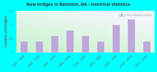 New bridges in Eatonton, GA - historical statistics