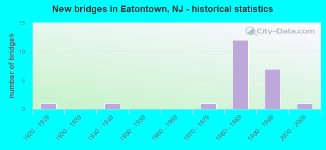 New bridges in Eatontown, NJ - historical statistics