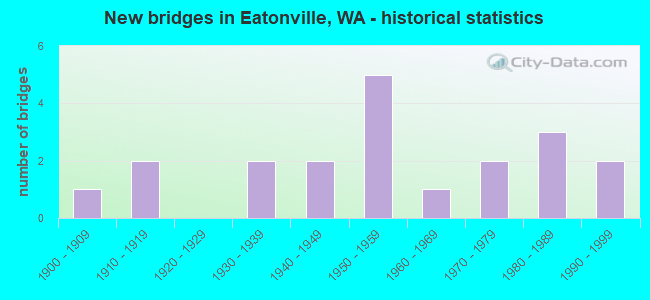 New bridges in Eatonville, WA - historical statistics