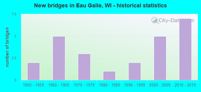 New bridges in Eau Galle, WI - historical statistics