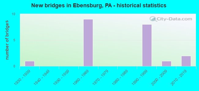 New bridges in Ebensburg, PA - historical statistics