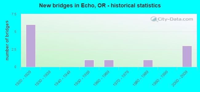New bridges in Echo, OR - historical statistics