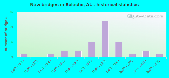 New bridges in Eclectic, AL - historical statistics