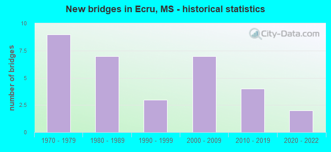New bridges in Ecru, MS - historical statistics